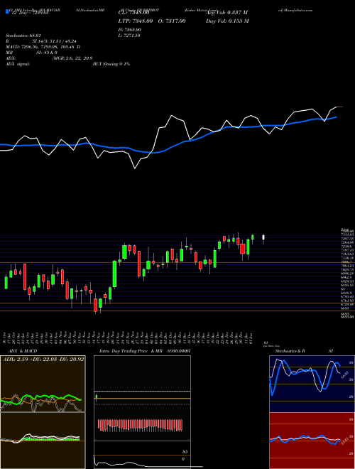 Chart Eicher Motors (EICHERMOT)  Technical (Analysis) Reports Eicher Motors [