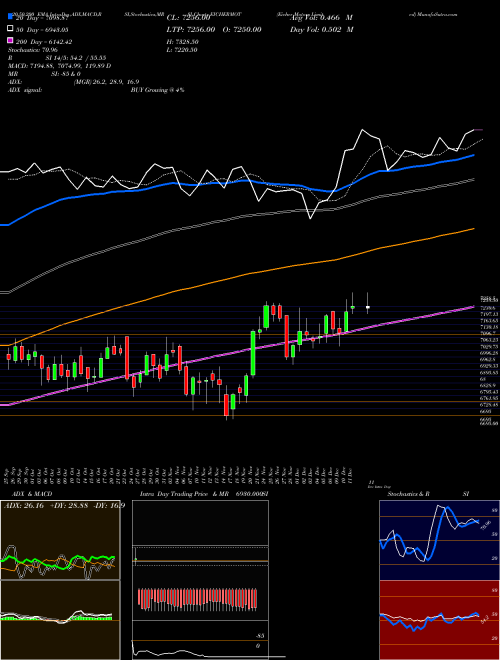 Eicher Motors Limited EICHERMOT Support Resistance charts Eicher Motors Limited EICHERMOT NSE