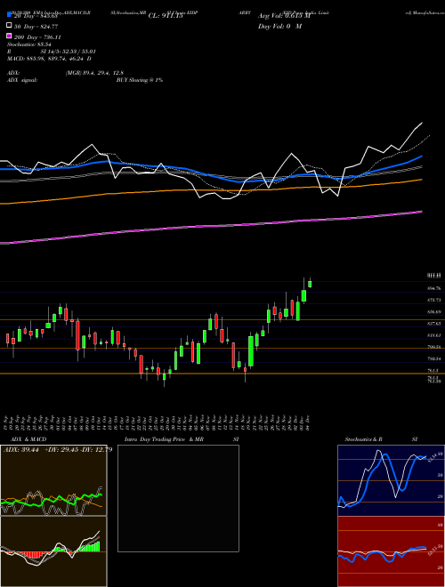 EID Parry India Limited EIDPARRY Support Resistance charts EID Parry India Limited EIDPARRY NSE