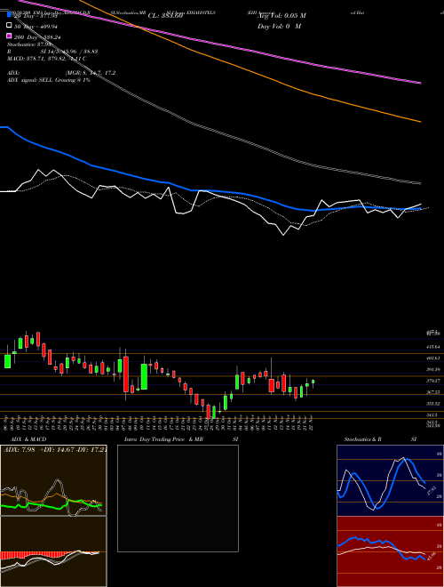 EIH Associated Hotels Limited EIHAHOTELS Support Resistance charts EIH Associated Hotels Limited EIHAHOTELS NSE