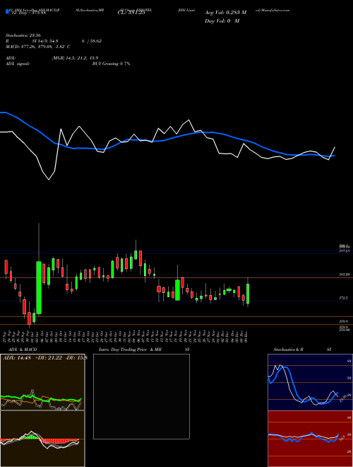 Chart Eih (EIHOTEL)  Technical (Analysis) Reports Eih [