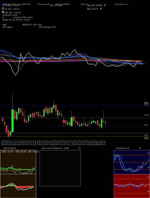 EIH Limited EIHOTEL Support Resistance charts EIH Limited EIHOTEL NSE