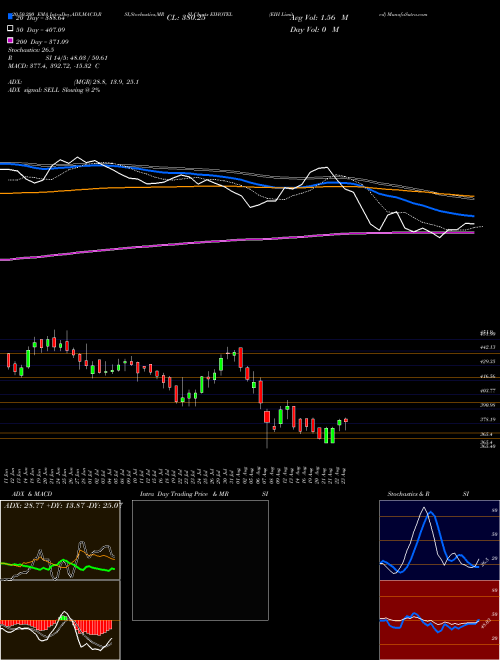 EIH Limited EIHOTEL Support Resistance charts EIH Limited EIHOTEL NSE