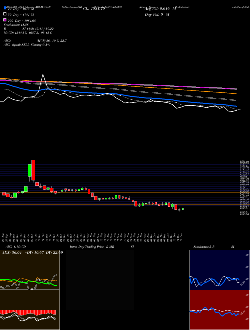 Eimco Elecon (India) Limited EIMCOELECO Support Resistance charts Eimco Elecon (India) Limited EIMCOELECO NSE