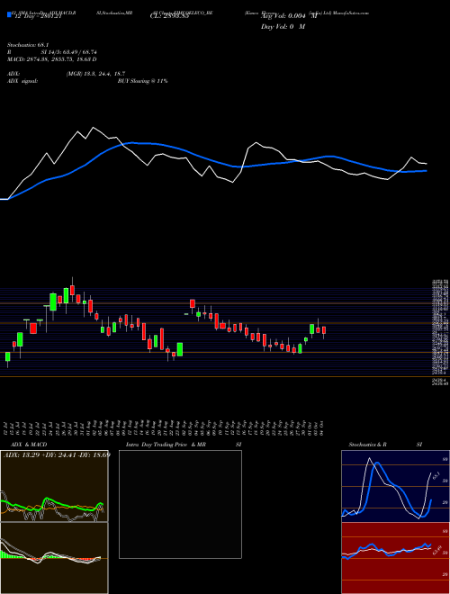 Chart Eimco Elecon (EIMCOELECO_BE)  Technical (Analysis) Reports Eimco Elecon [
