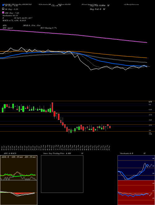 E-Land Apparel Limited ELAND Support Resistance charts E-Land Apparel Limited ELAND NSE