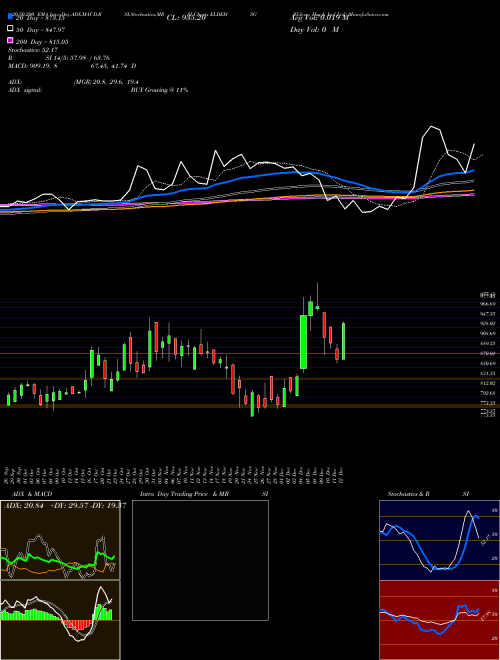 Eldeco Hsg & Ind Ltd. ELDEHSG Support Resistance charts Eldeco Hsg & Ind Ltd. ELDEHSG NSE