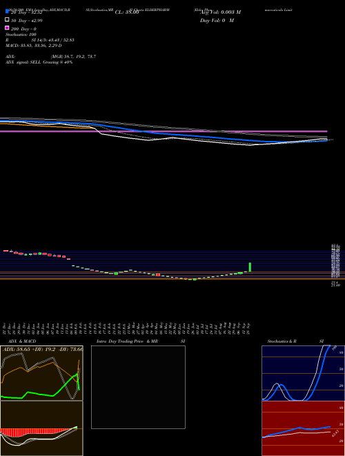 Elder Pharmaceuticals Limited ELDERPHARM Support Resistance charts Elder Pharmaceuticals Limited ELDERPHARM NSE