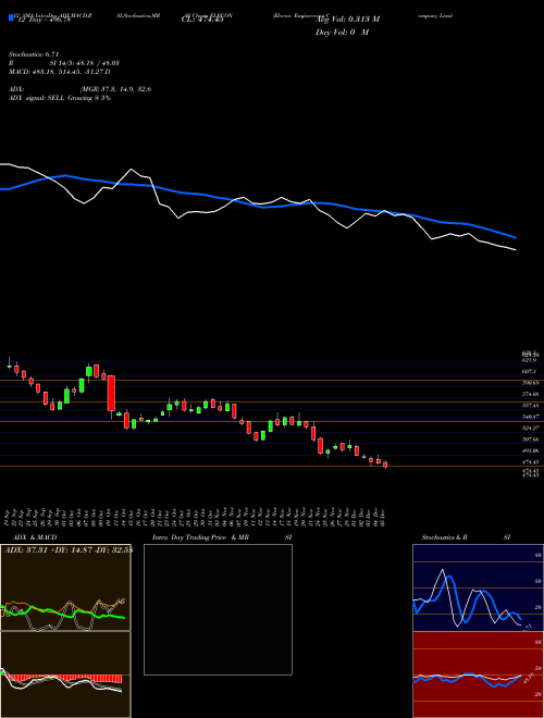 Chart Elecon Engineering (ELECON)  Technical (Analysis) Reports Elecon Engineering [