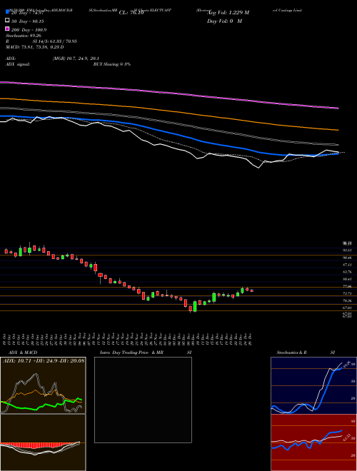 Electrosteel Castings Limited ELECTCAST Support Resistance charts Electrosteel Castings Limited ELECTCAST NSE