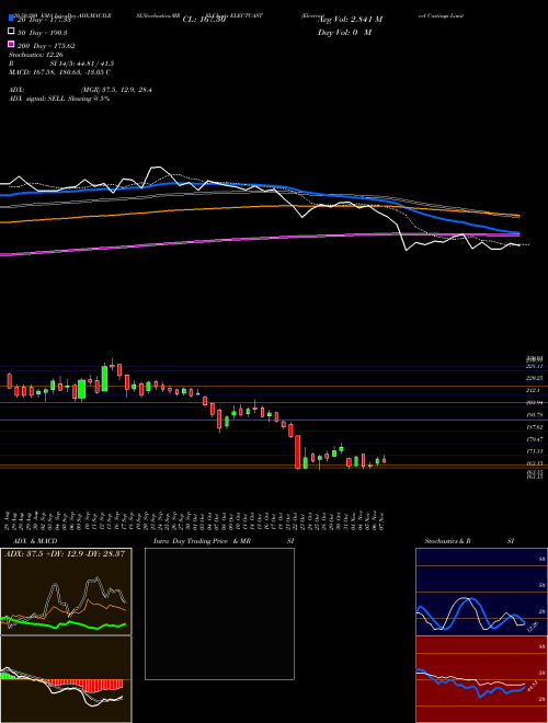 Electrosteel Castings Limited ELECTCAST Support Resistance charts Electrosteel Castings Limited ELECTCAST NSE