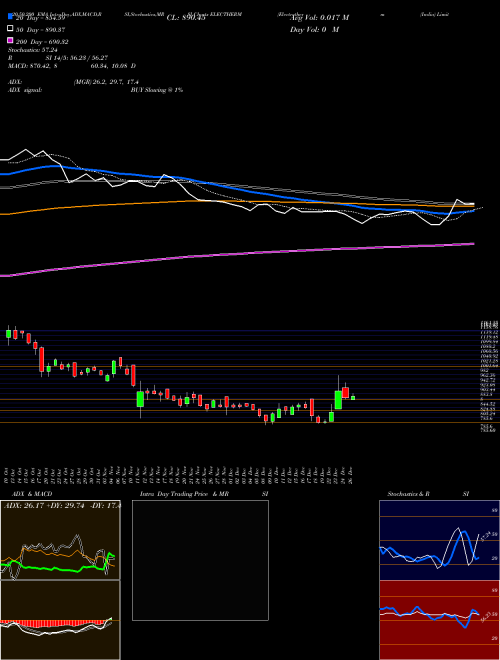 Electrotherm (India) Limited ELECTHERM Support Resistance charts Electrotherm (India) Limited ELECTHERM NSE