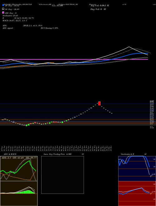 Electrosteel Steels Ltd ELECTROSL_BE Support Resistance charts Electrosteel Steels Ltd ELECTROSL_BE NSE