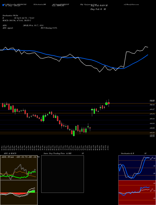 Chart Elgi Equipments (ELGIEQUIP)  Technical (Analysis) Reports Elgi Equipments [