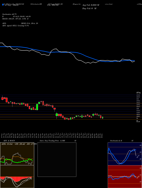 Chart Eleganz Interiors (ELGNZ_SM)  Technical (Analysis) Reports Eleganz Interiors [