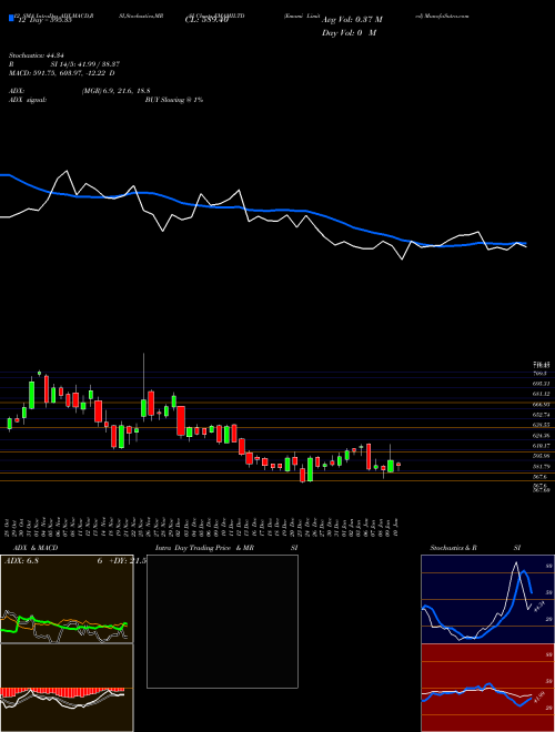 Chart Emami (EMAMILTD)  Technical (Analysis) Reports Emami [