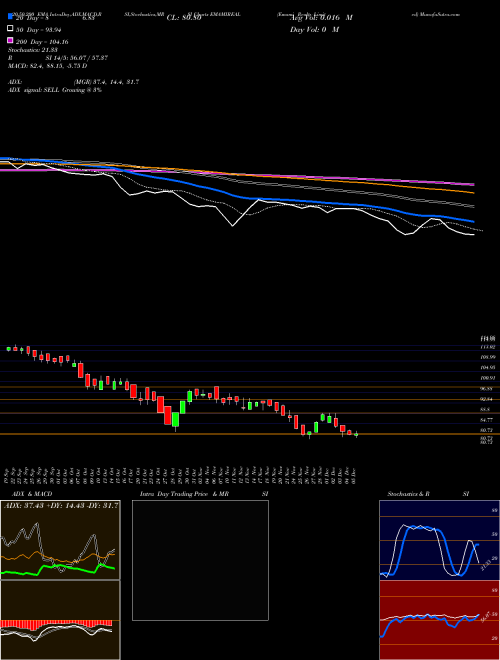 Emami Realty Limited EMAMIREAL Support Resistance charts Emami Realty Limited EMAMIREAL NSE