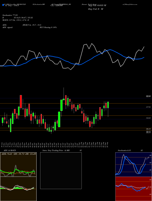 Chart Emami Realty (EMAMIREAL_BE)  Technical (Analysis) Reports Emami Realty [