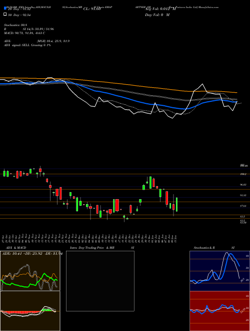 Ema Partners India Ltd EMAPARTNER_SM Support Resistance charts Ema Partners India Ltd EMAPARTNER_SM NSE