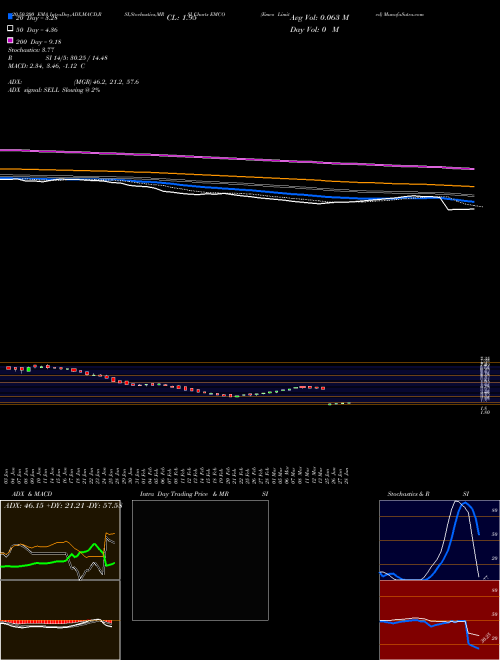 Emco Limited EMCO Support Resistance charts Emco Limited EMCO NSE