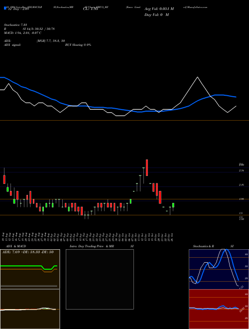 Chart Emco (EMCO_BZ)  Technical (Analysis) Reports Emco [