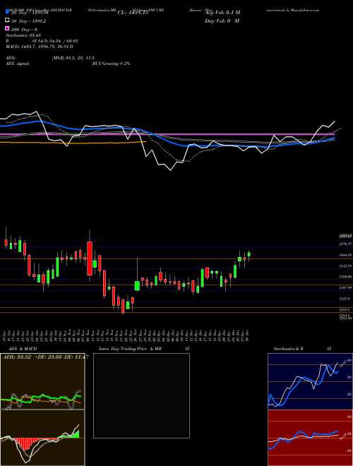 Emcure Pharmaceuticals L EMCURE Support Resistance charts Emcure Pharmaceuticals L EMCURE NSE