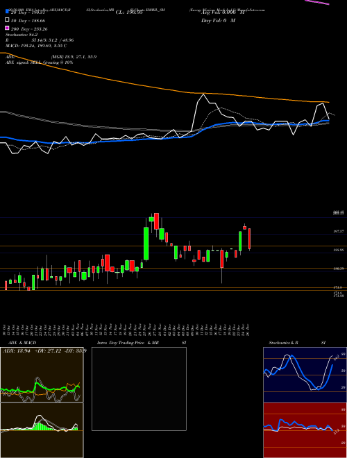 Energy Mission Mach Ind L EMMIL_SM Support Resistance charts Energy Mission Mach Ind L EMMIL_SM NSE