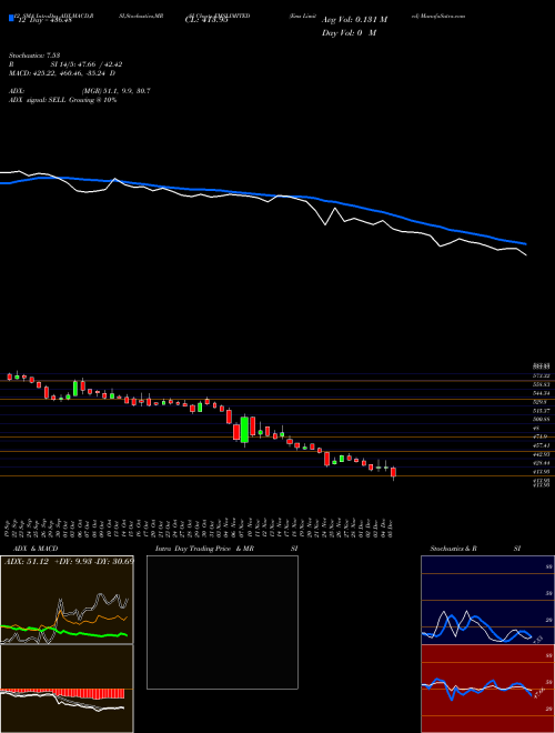 Chart Ems (EMSLIMITED)  Technical (Analysis) Reports Ems [