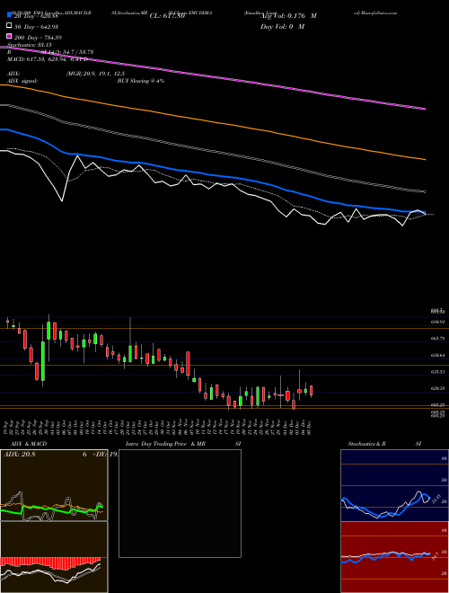 Emudhra Limited EMUDHRA Support Resistance charts Emudhra Limited EMUDHRA NSE