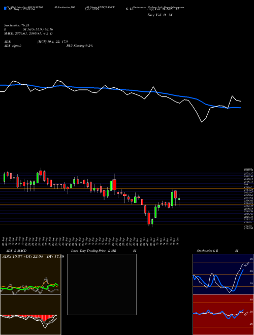 Chart Endurance Techno (ENDURANCE)  Technical (Analysis) Reports Endurance Techno [