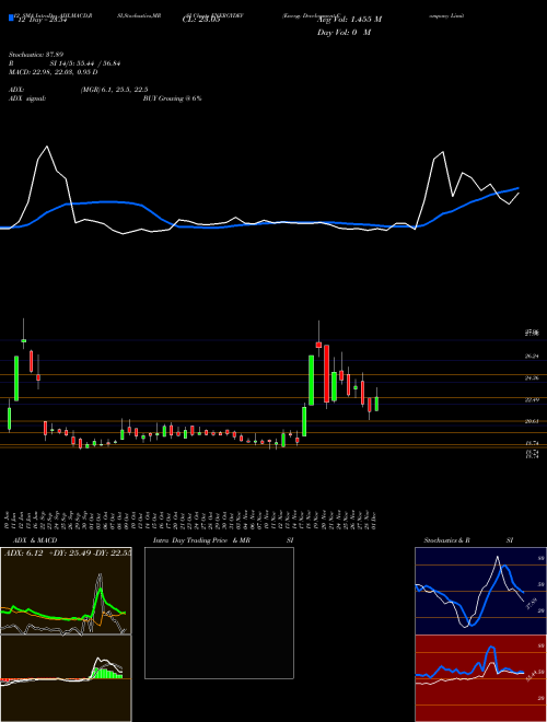 Chart Energy Development (ENERGYDEV)  Technical (Analysis) Reports Energy Development [