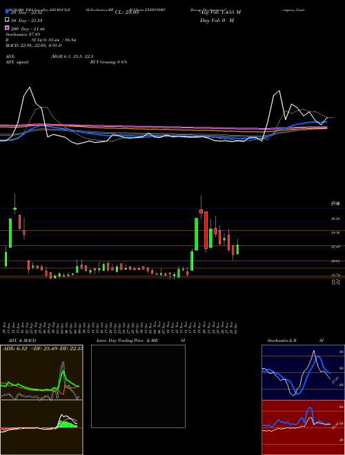 Energy Development Company Limited ENERGYDEV Support Resistance charts Energy Development Company Limited ENERGYDEV NSE