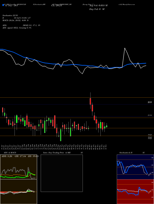 Chart Energy Deve (ENERGYDEV_BE)  Technical (Analysis) Reports Energy Deve [