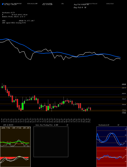 Chart Entertainment Network (ENIL)  Technical (Analysis) Reports Entertainment Network [