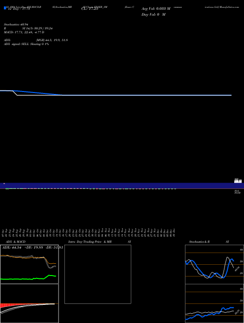 Chart Enser Communications (ENSER_SM)  Technical (Analysis) Reports Enser Communications [