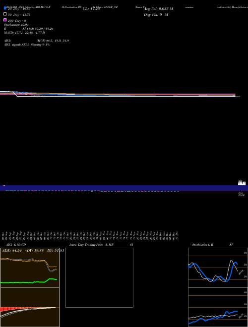Enser Communications Ltd ENSER_SM Support Resistance charts Enser Communications Ltd ENSER_SM NSE