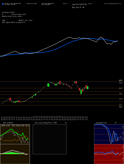 Chart Enser Communications (ENSER_ST)  Technical (Analysis) Reports Enser Communications [