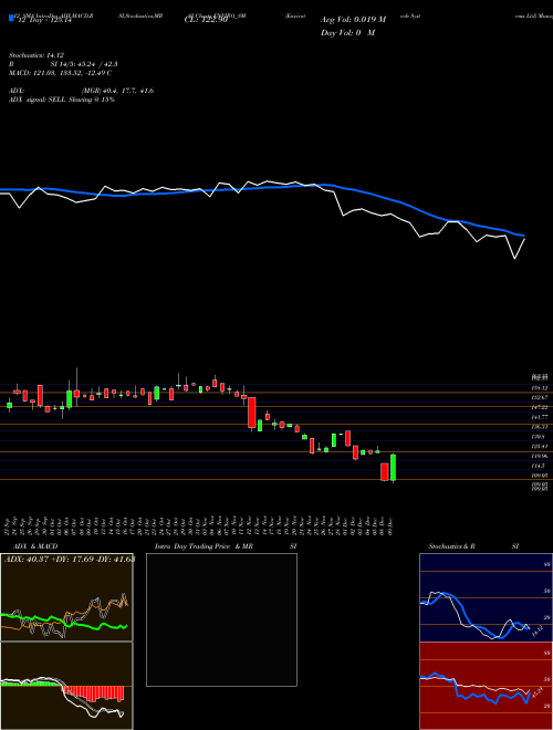 Chart Envirotech Systems (ENVIRO_SM)  Technical (Analysis) Reports Envirotech Systems [