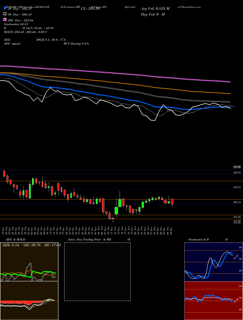 Epl Limited EPL Support Resistance charts Epl Limited EPL NSE
