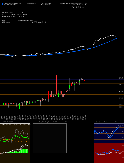 Chart Edel Etf (EQ30)  Technical (Analysis) Reports Edel Etf [