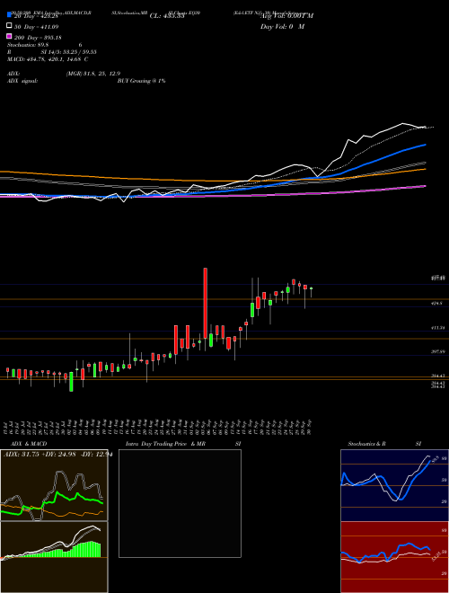 Edel.ETF Nify 30 EQ30 Support Resistance charts Edel.ETF Nify 30 EQ30 NSE