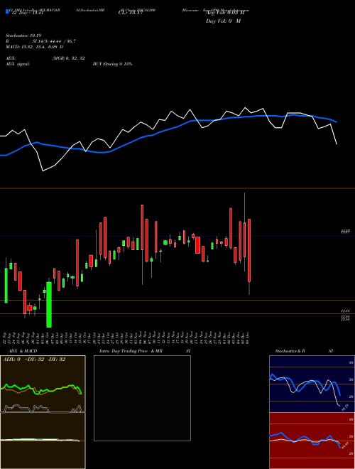 Chart Miraeamc Equal200 (EQUAL200)  Technical (Analysis) Reports Miraeamc Equal200 [