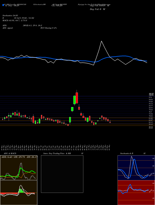 Chart Equippp Soc (EQUIPPP)  Technical (Analysis) Reports Equippp Soc [