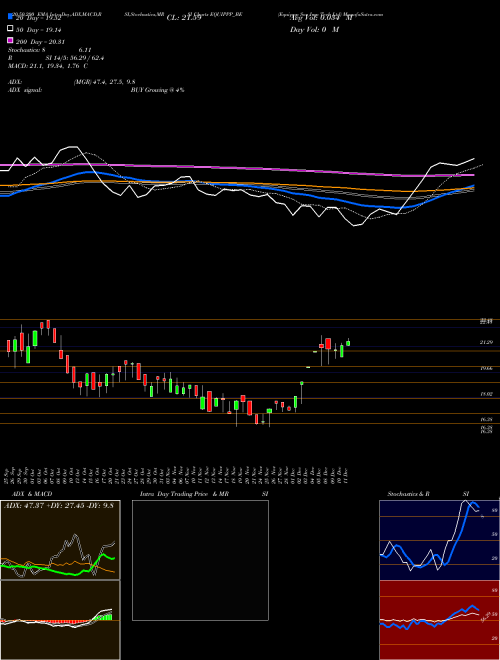 Equippp Soc Imp Tech Ltd EQUIPPP_BE Support Resistance charts Equippp Soc Imp Tech Ltd EQUIPPP_BE NSE