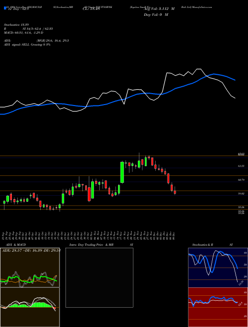 Chart Equitas Small (EQUITASBNK)  Technical (Analysis) Reports Equitas Small [