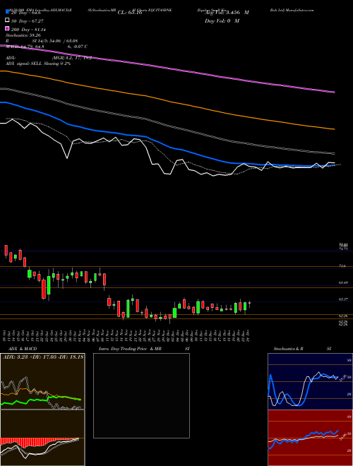 Equitas Small Fin Bnk Ltd EQUITASBNK Support Resistance charts Equitas Small Fin Bnk Ltd EQUITASBNK NSE