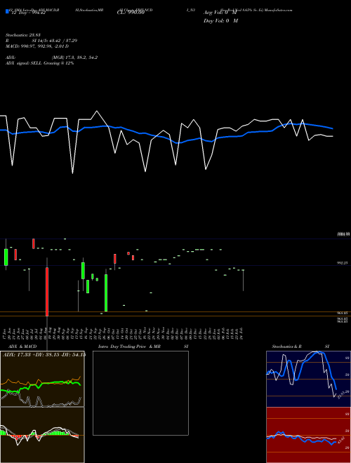 Chart Sec Red (ERFLNCDI_N3)  Technical (Analysis) Reports Sec Red [