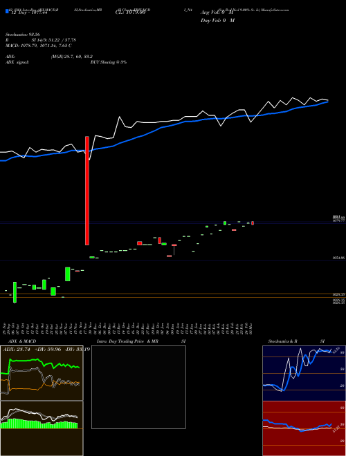 Chart Sec Red (ERFLNCDI_N4)  Technical (Analysis) Reports Sec Red [