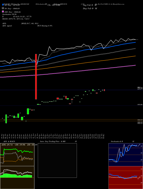 Sec Red Ncd 9.00% Sr. Iv ERFLNCDI_N4 Support Resistance charts Sec Red Ncd 9.00% Sr. Iv ERFLNCDI_N4 NSE