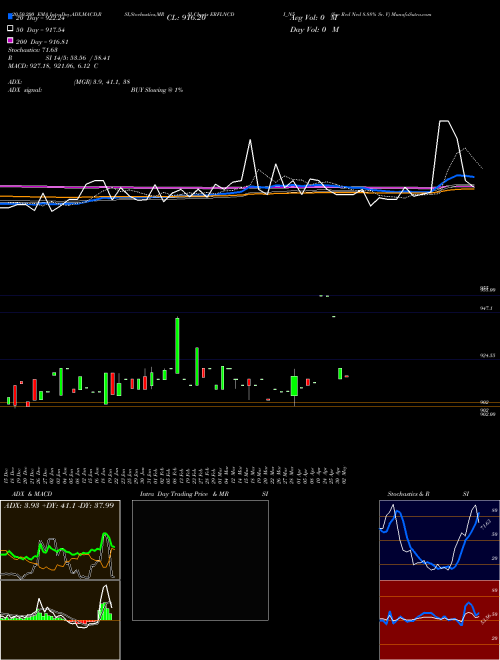 Sec Red Ncd 8.88% Sr. V ERFLNCDI_N5 Support Resistance charts Sec Red Ncd 8.88% Sr. V ERFLNCDI_N5 NSE